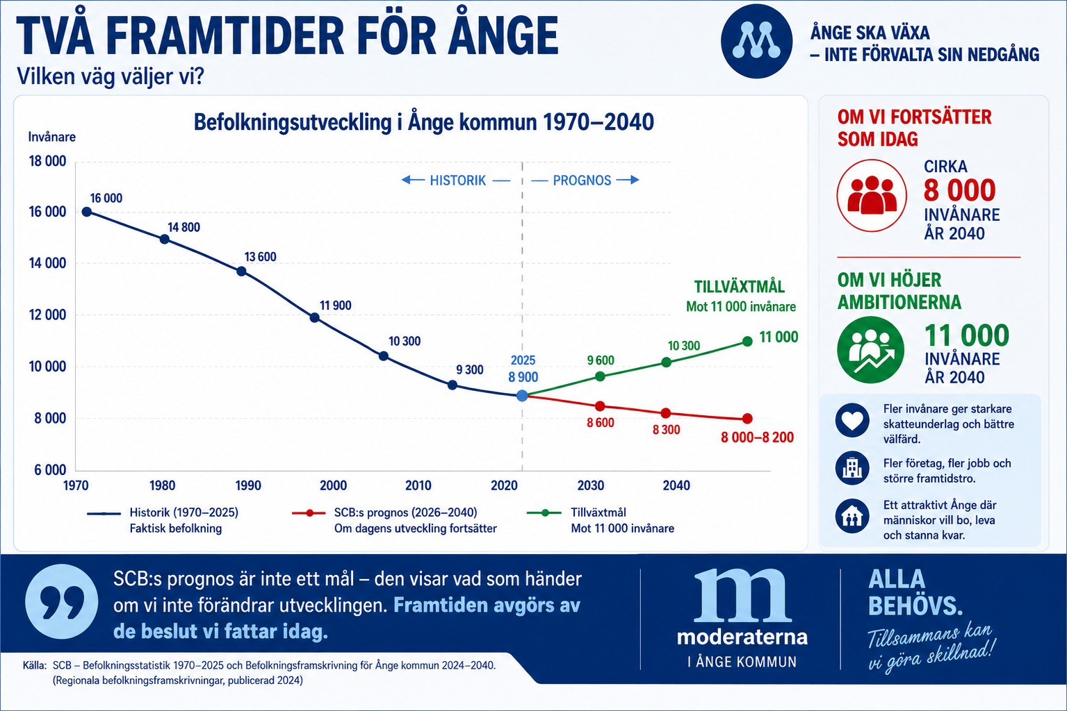 Två framtider för Ånge – befolkningsutveckling 1970–2040 och vägvalet mot tillväxt